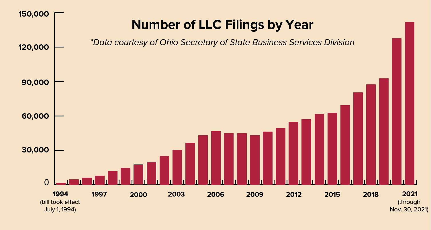 Ohio Rewrites the Law on Limited Liability Companies